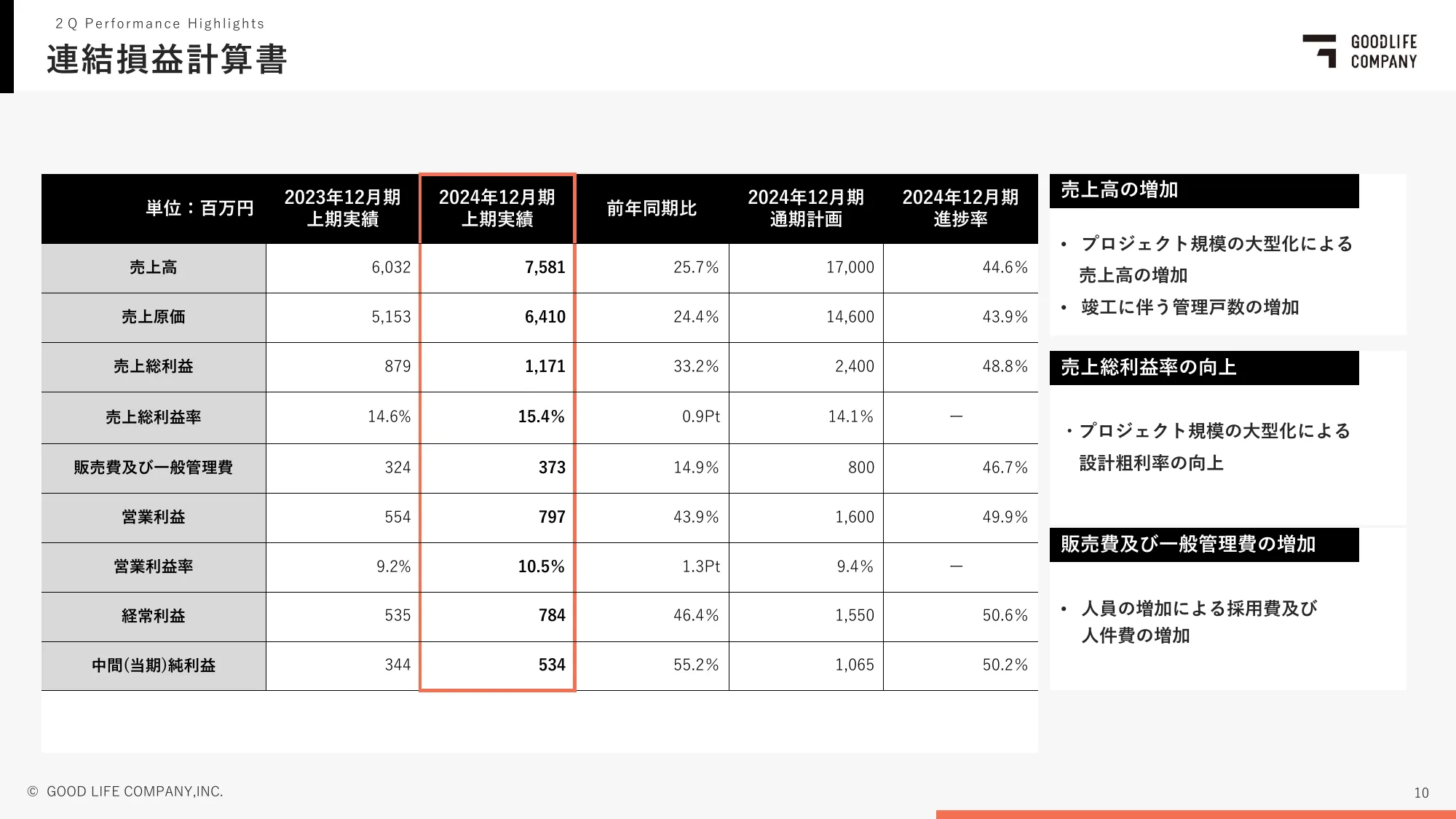 第17期第2四半期決算説明資料|株式会社グッドライフカンパニー