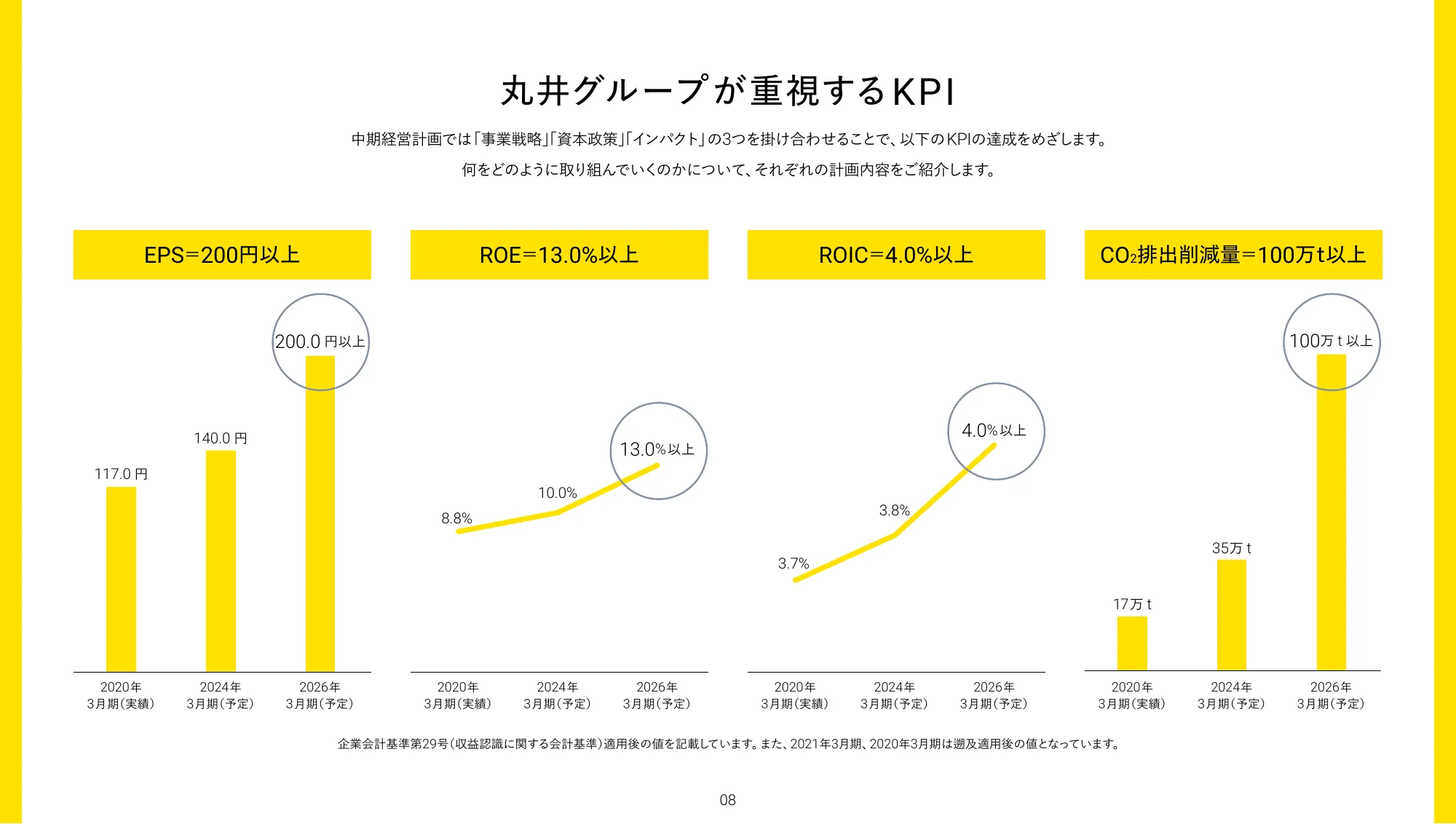 中期経営計画｜株式会社丸井グループ