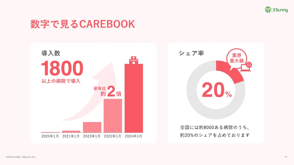 Company Deck(会社紹介資料)_3Sunny, Inc.