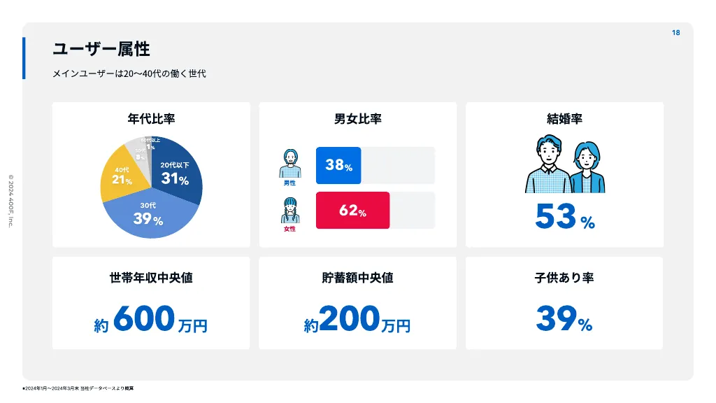 400F 採用ピッチ資料