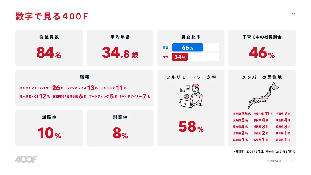 400F 採用ピッチ資料