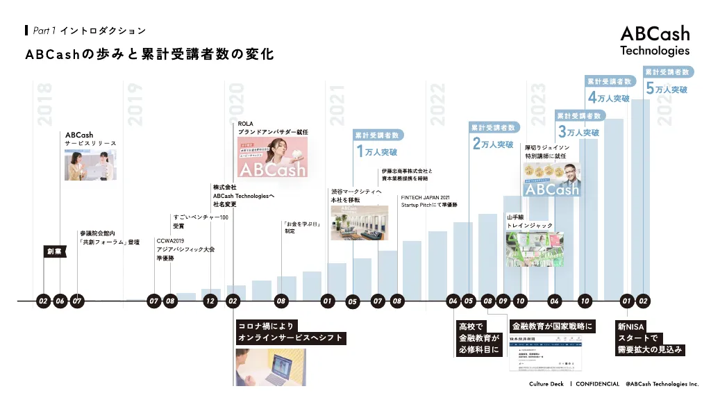 ABCash会社紹介資料「Culture Deck2024」