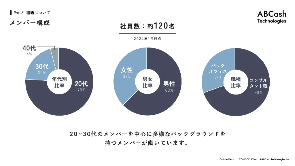 ABCash会社紹介資料「Culture Deck2024」