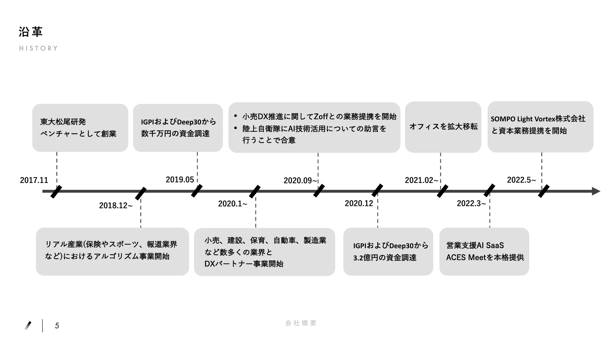 ACES会社説明資料