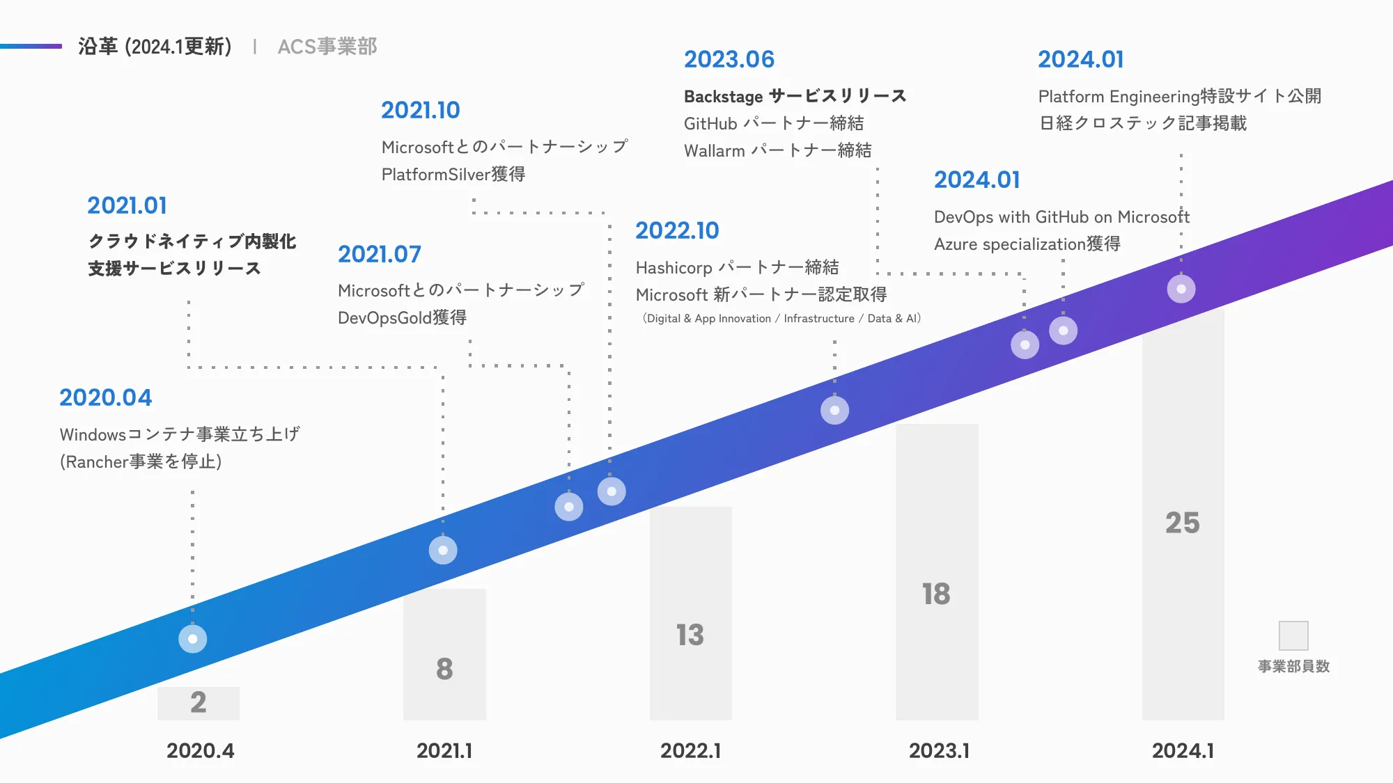 ACS事業部 Culture Deck｜株式会社エーピーコミュニケーションズ