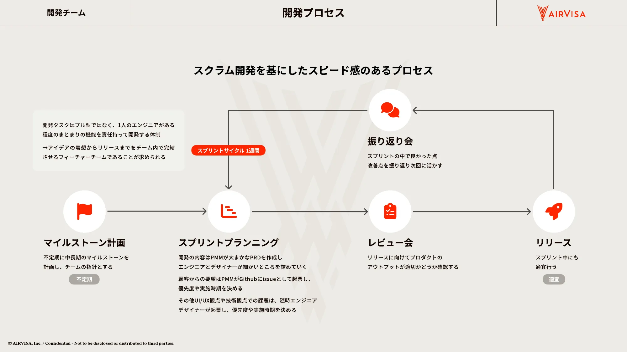 AIRVISA 採用資料