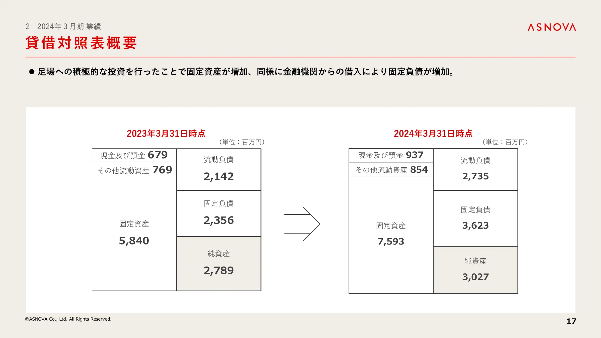 2024年3月期 決算説明資料｜株式会社ASNOVA