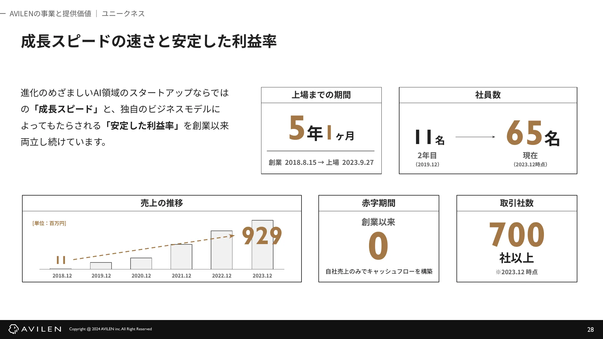 AVILEN 会社紹介資料