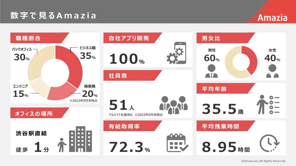 【株式会社Amazia】新卒採用資料