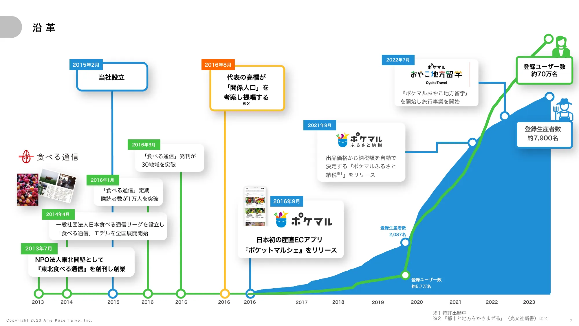 事業計画及び成長可能性に関する説明資料｜株式会社雨風太陽