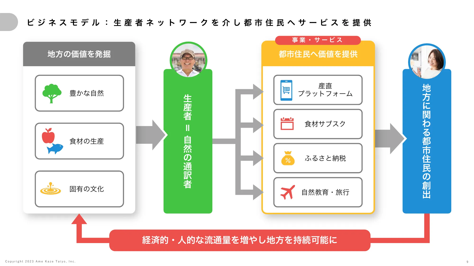 事業計画及び成長可能性に関する説明資料｜株式会社雨風太陽