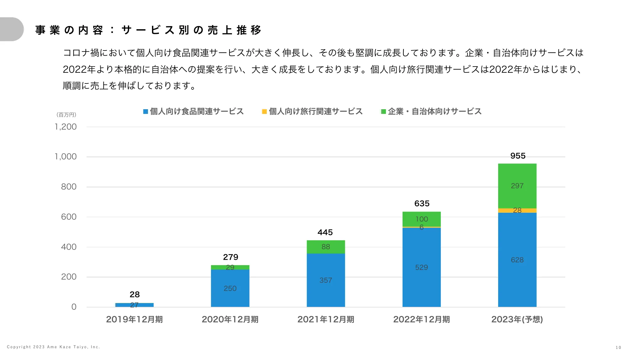 事業計画及び成長可能性に関する説明資料｜株式会社雨風太陽