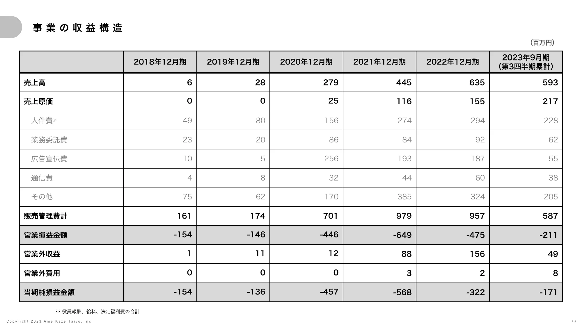 事業計画及び成長可能性に関する説明資料｜株式会社雨風太陽