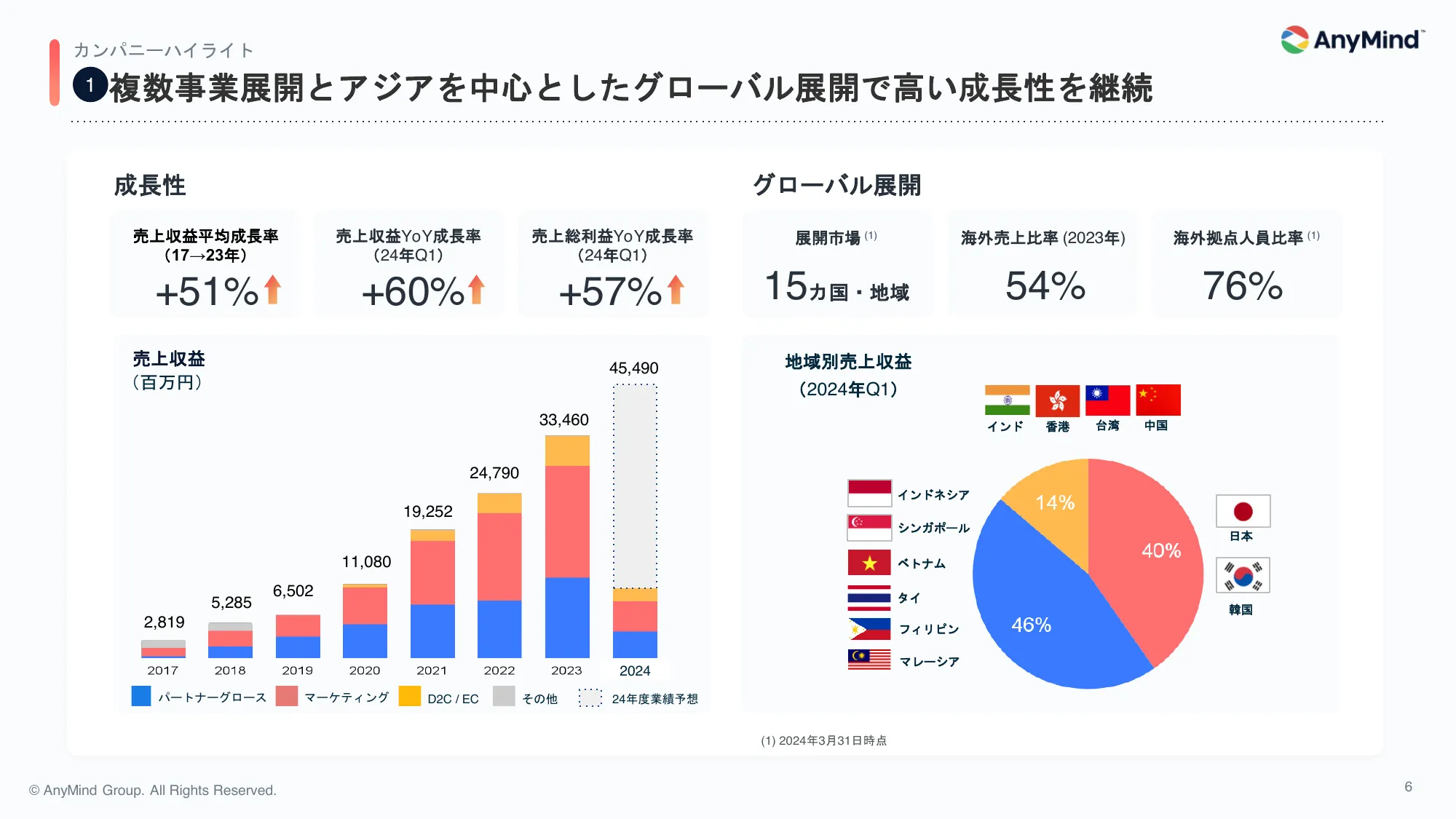 2024年12月期 第1四半期 決算説明資料｜AnyMind Group株式会社