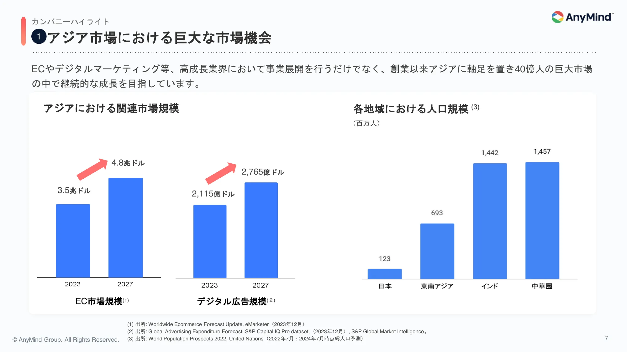 2024年12月期 第1四半期 決算説明資料｜AnyMind Group株式会社