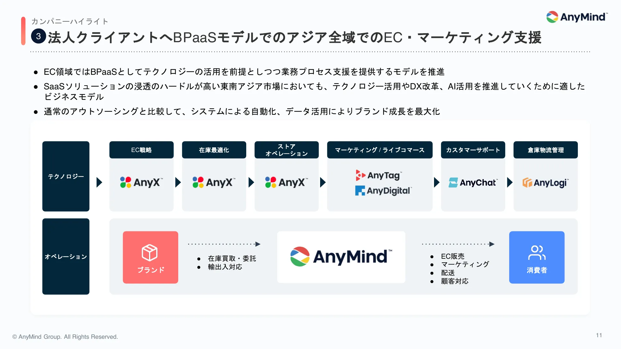 2024年12月期 第1四半期 決算説明資料｜AnyMind Group株式会社