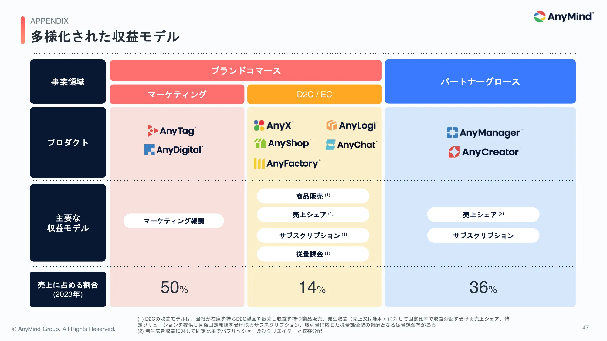 2024年12月期 第1四半期 決算説明資料｜AnyMind Group株式会社