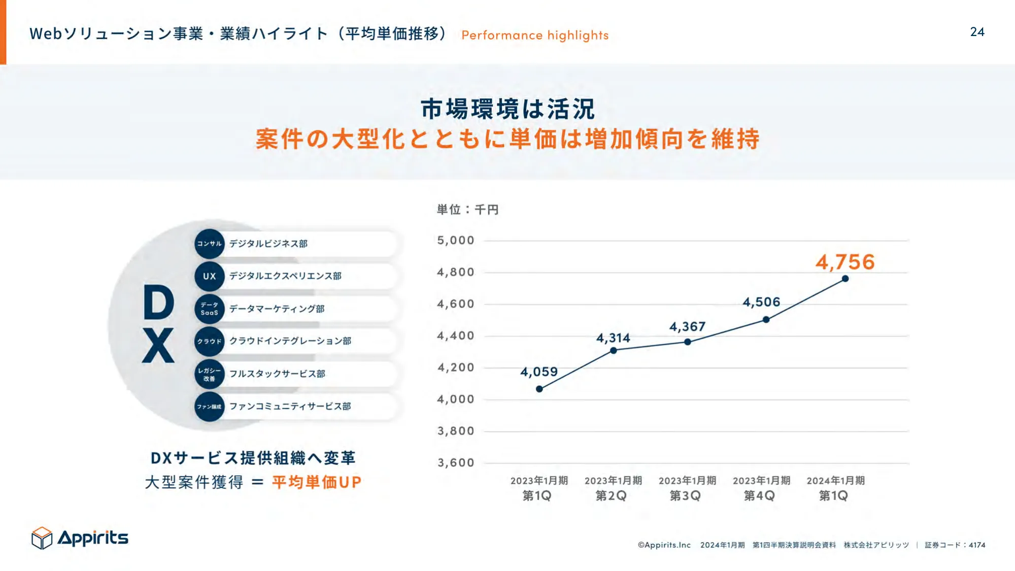 2024年1月期第1四半期決算説明資料｜株式会社アピリッツ