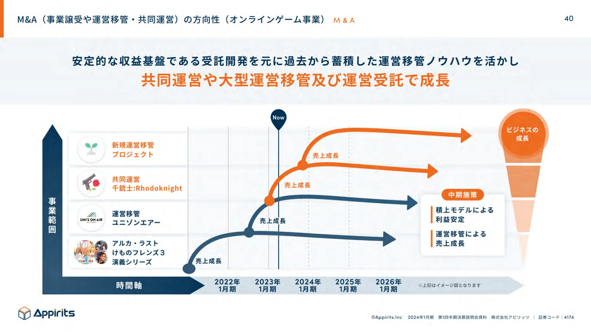 2024年1月期第1四半期決算説明資料｜株式会社アピリッツ