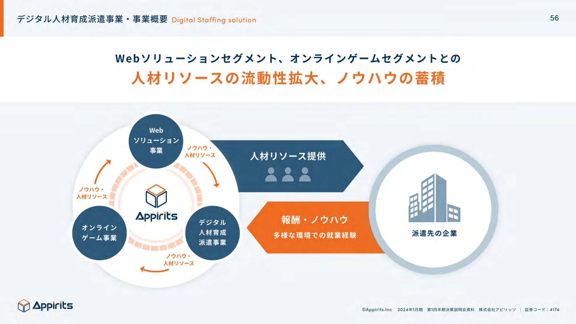 2024年1月期第1四半期決算説明資料｜株式会社アピリッツ