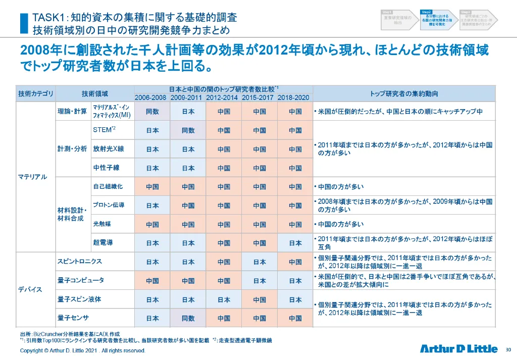 産業競争力強化に資する知的資本の有効活用及びその獲得に向けた調査｜Arthur D Little