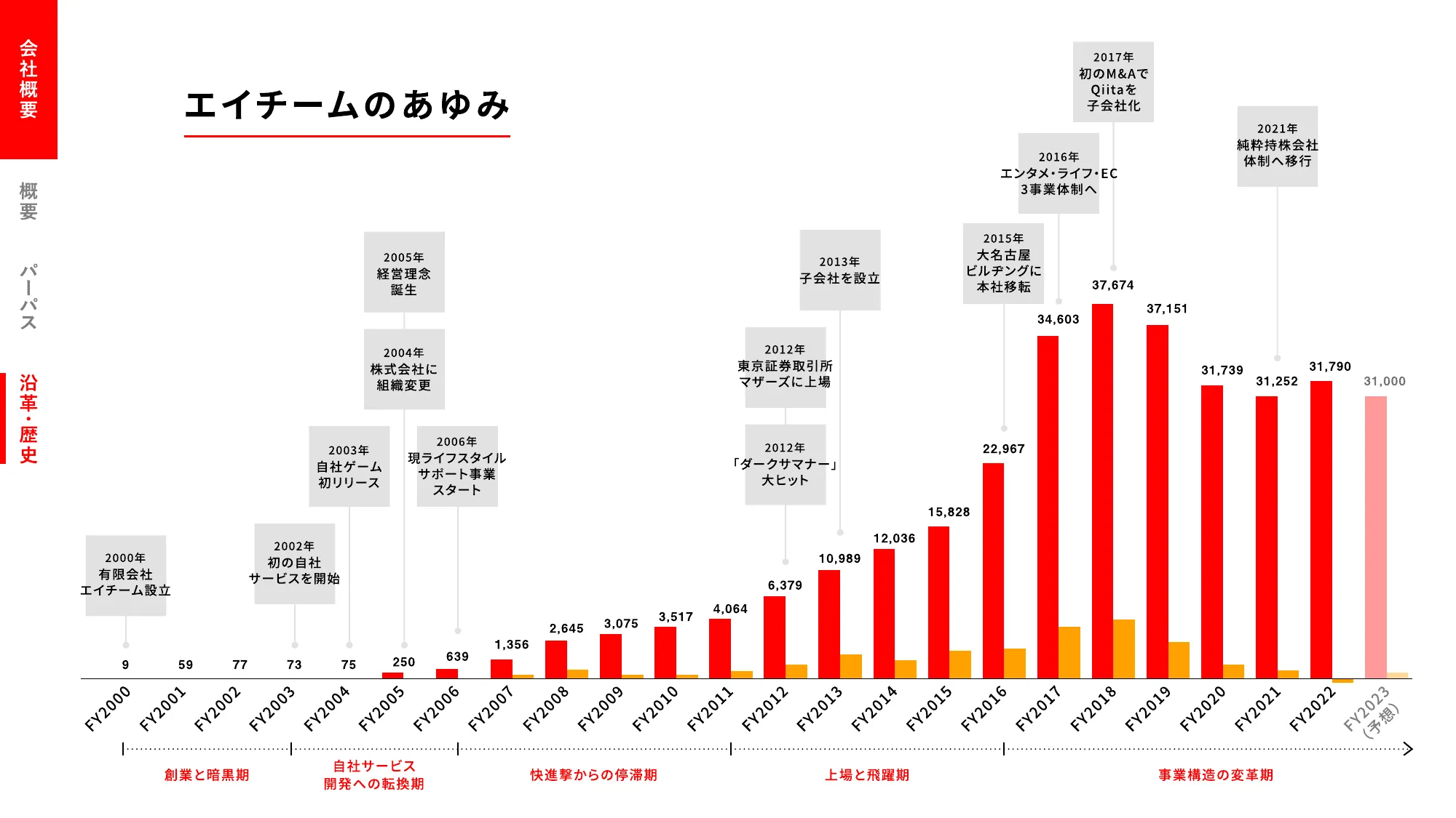 会社紹介資料｜株式会社エイチーム