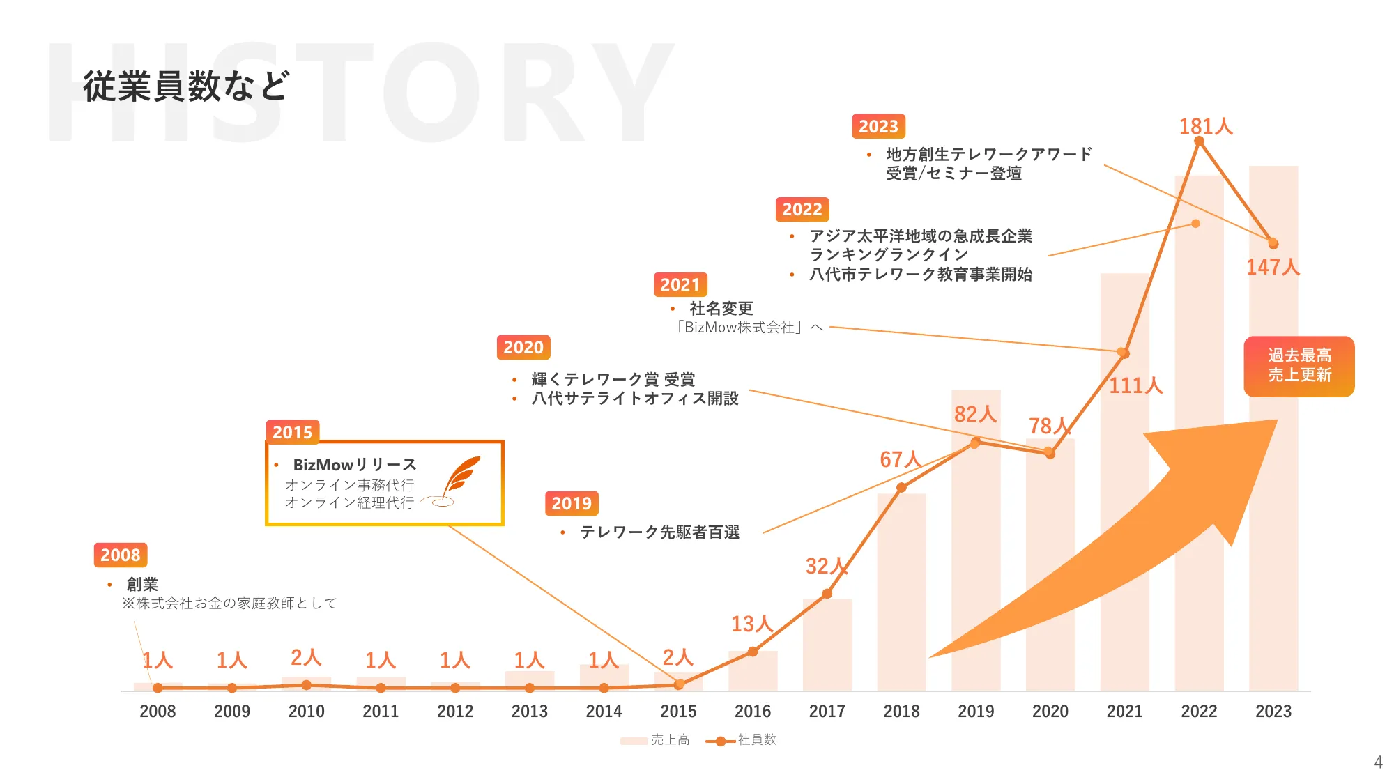 BizMowサービス紹介資料