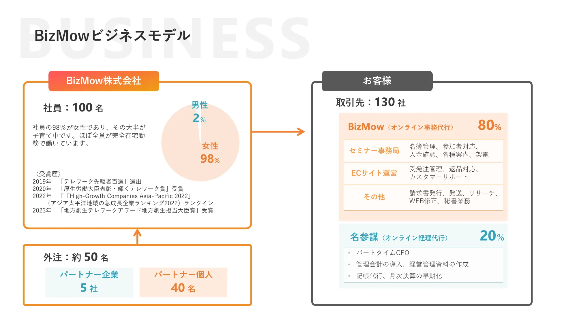 BizMowサービス紹介資料