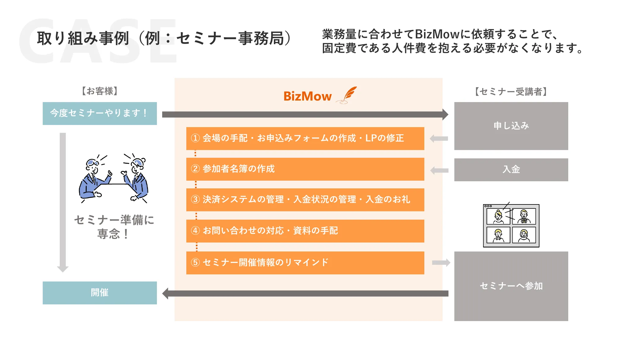 BizMowサービス紹介資料