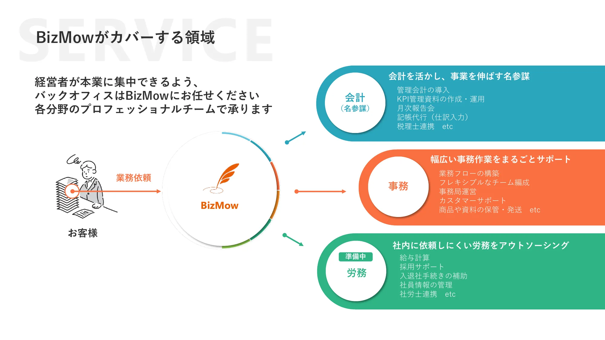 BizMowサービス紹介資料