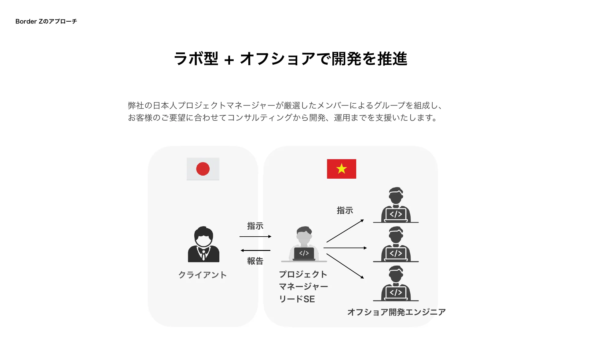 会社紹介｜株式会社Border Z