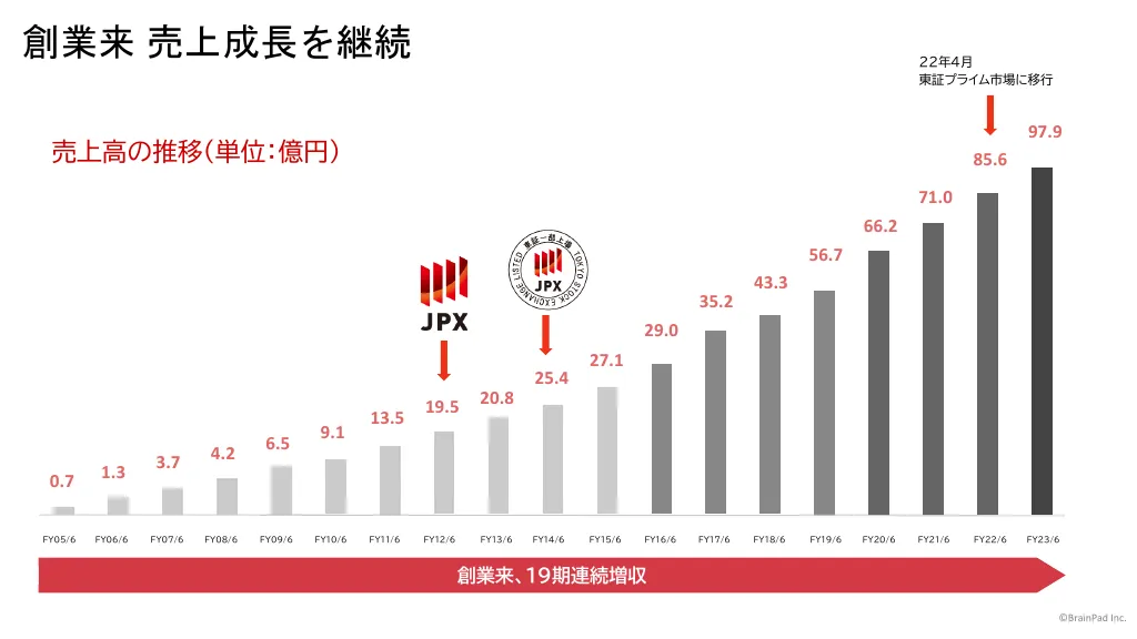 株式会社ブレインパッド会社紹介資料｜株式会社ブレインパッド