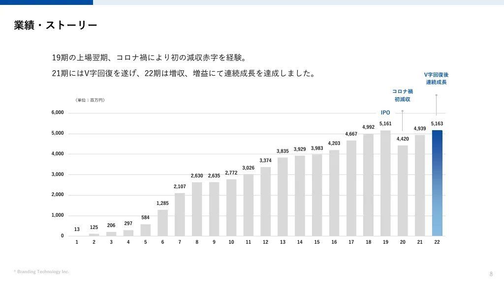 ブランディングテクノロジー 株式会社 会社案内