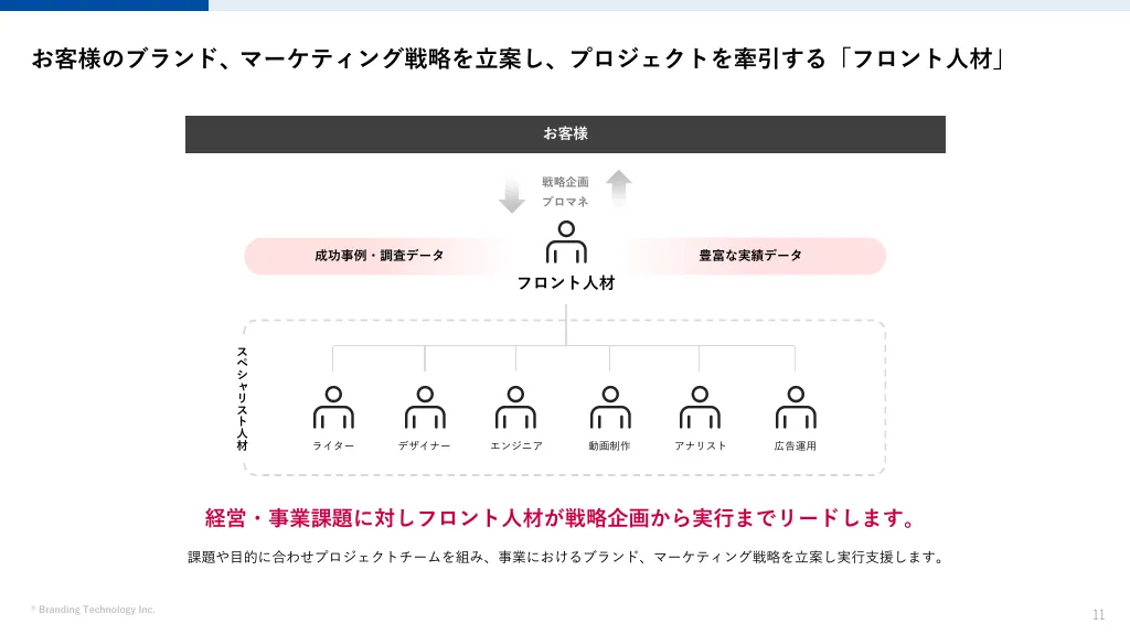 ブランディングテクノロジー 株式会社 会社案内