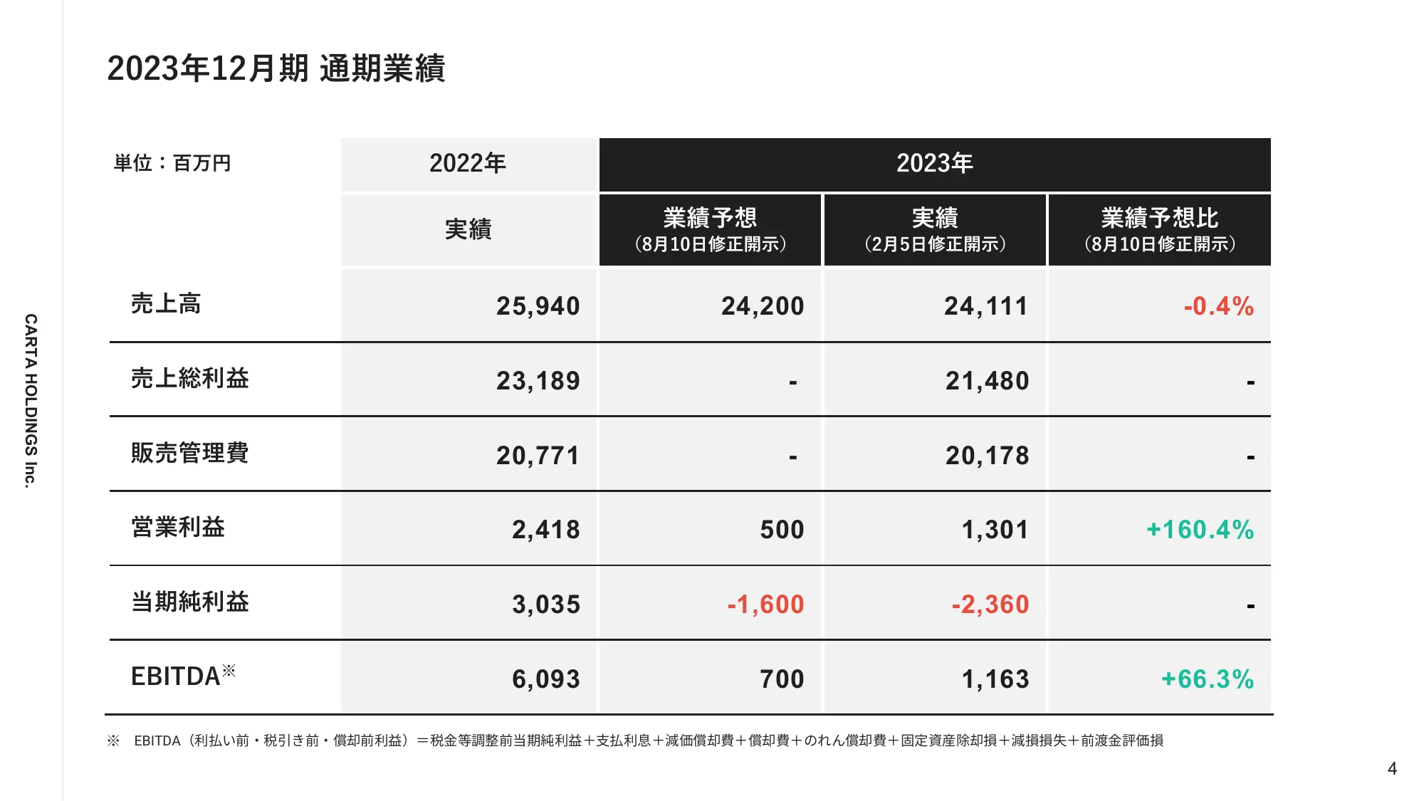 2023年12月通期決算説明資料｜株式会社CARTA HOLDINGS