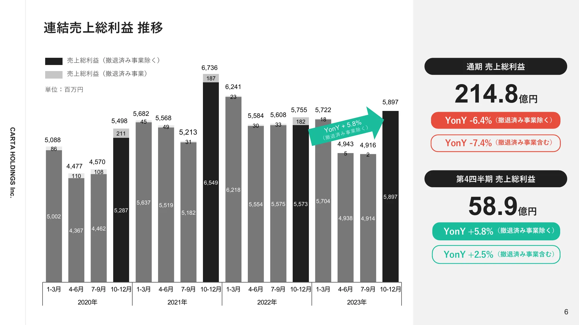 2023年12月通期決算説明資料｜株式会社CARTA HOLDINGS