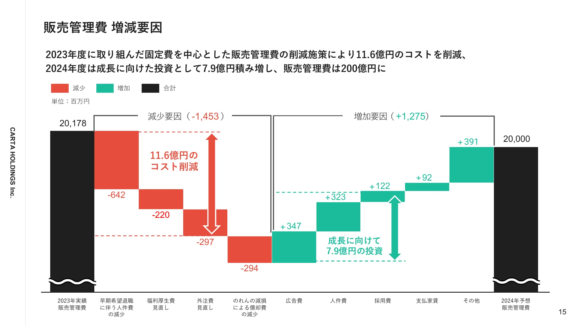 2023年12月通期決算説明資料｜株式会社CARTA HOLDINGS