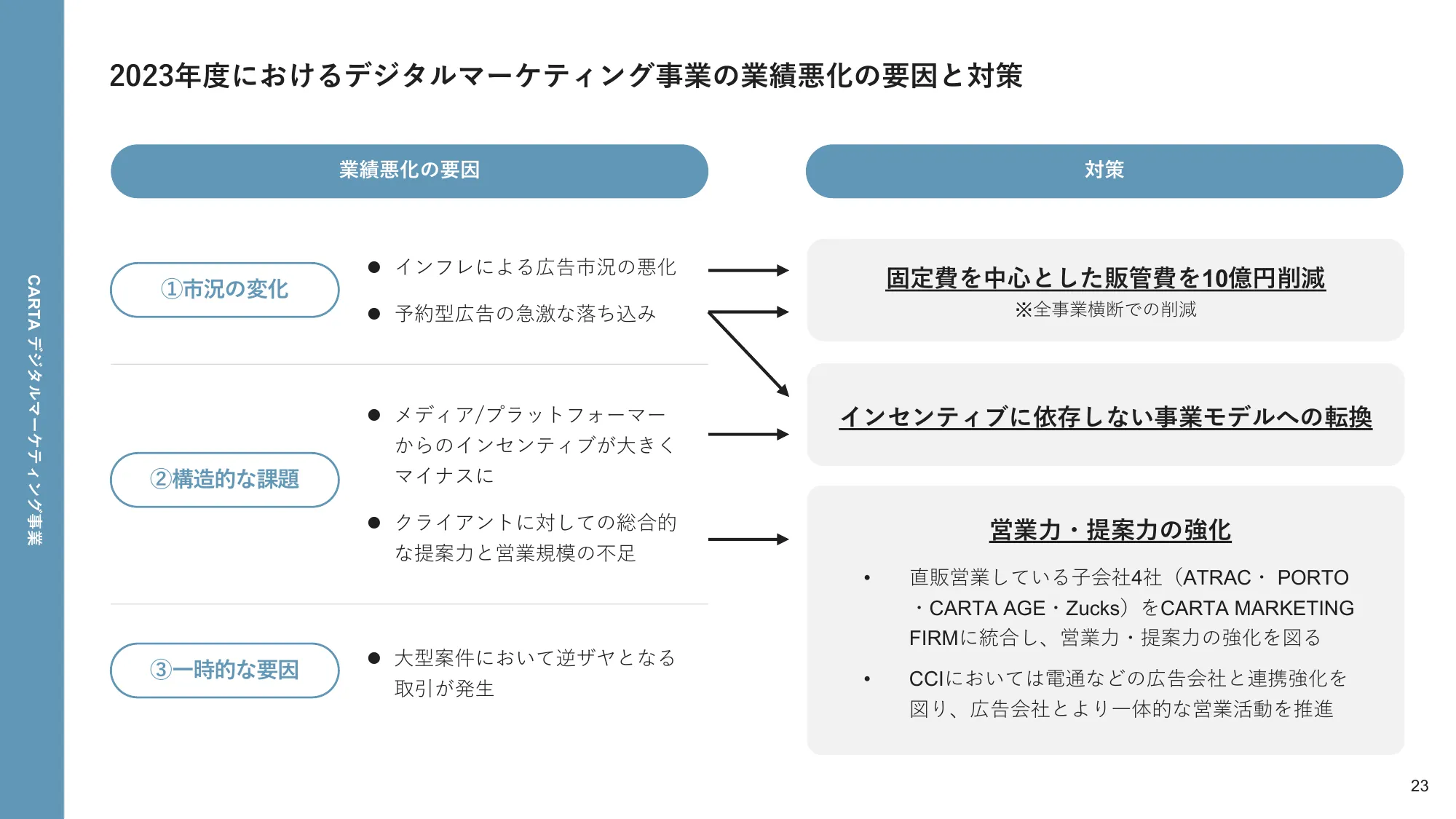 2023年12月通期決算説明資料｜株式会社CARTA HOLDINGS