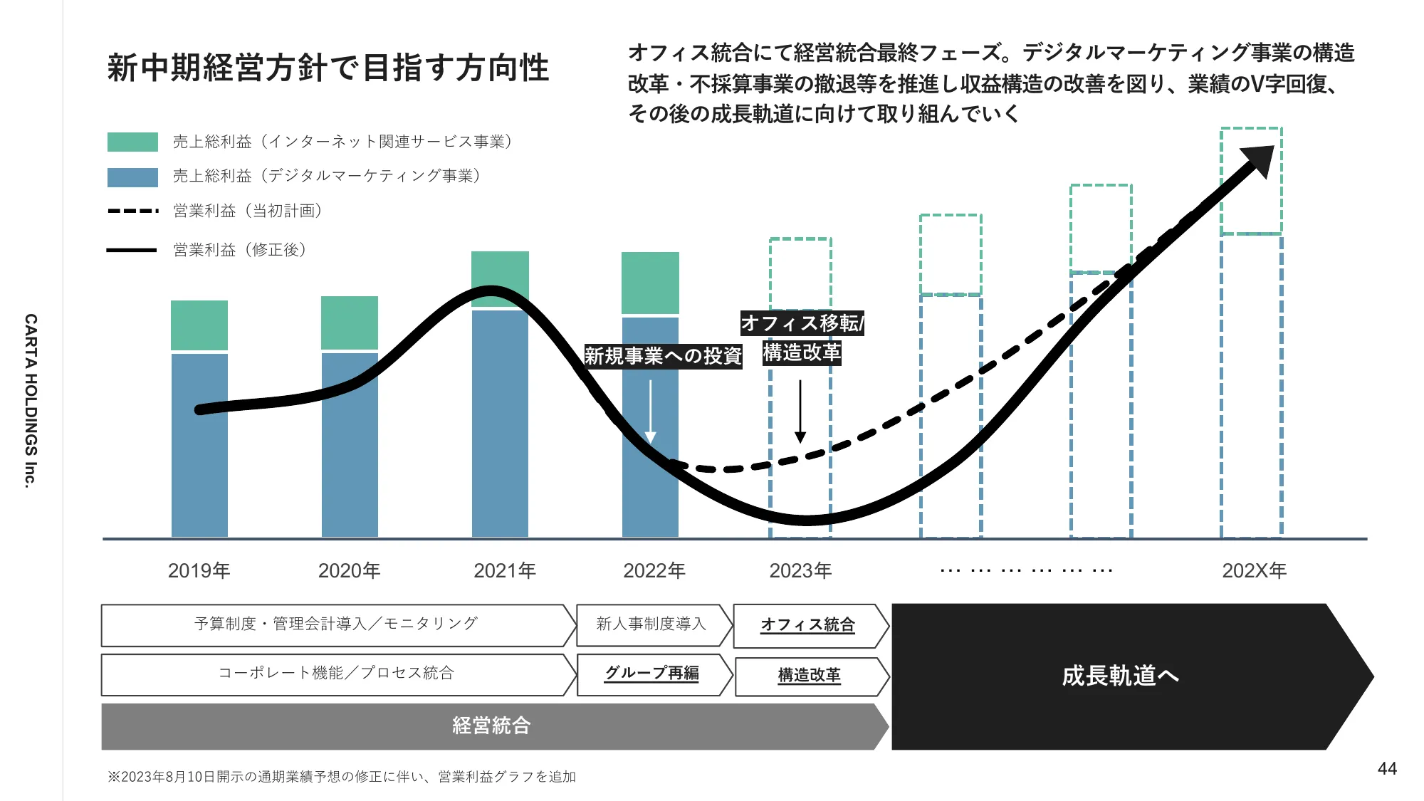 2023年12月通期決算説明資料｜株式会社CARTA HOLDINGS