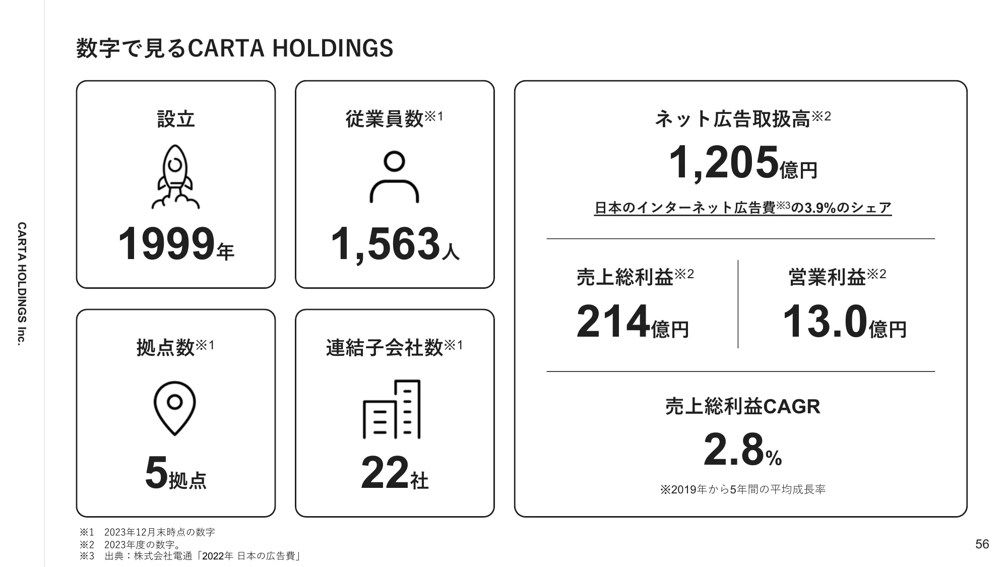 2023年12月通期決算説明資料｜株式会社CARTA HOLDINGS