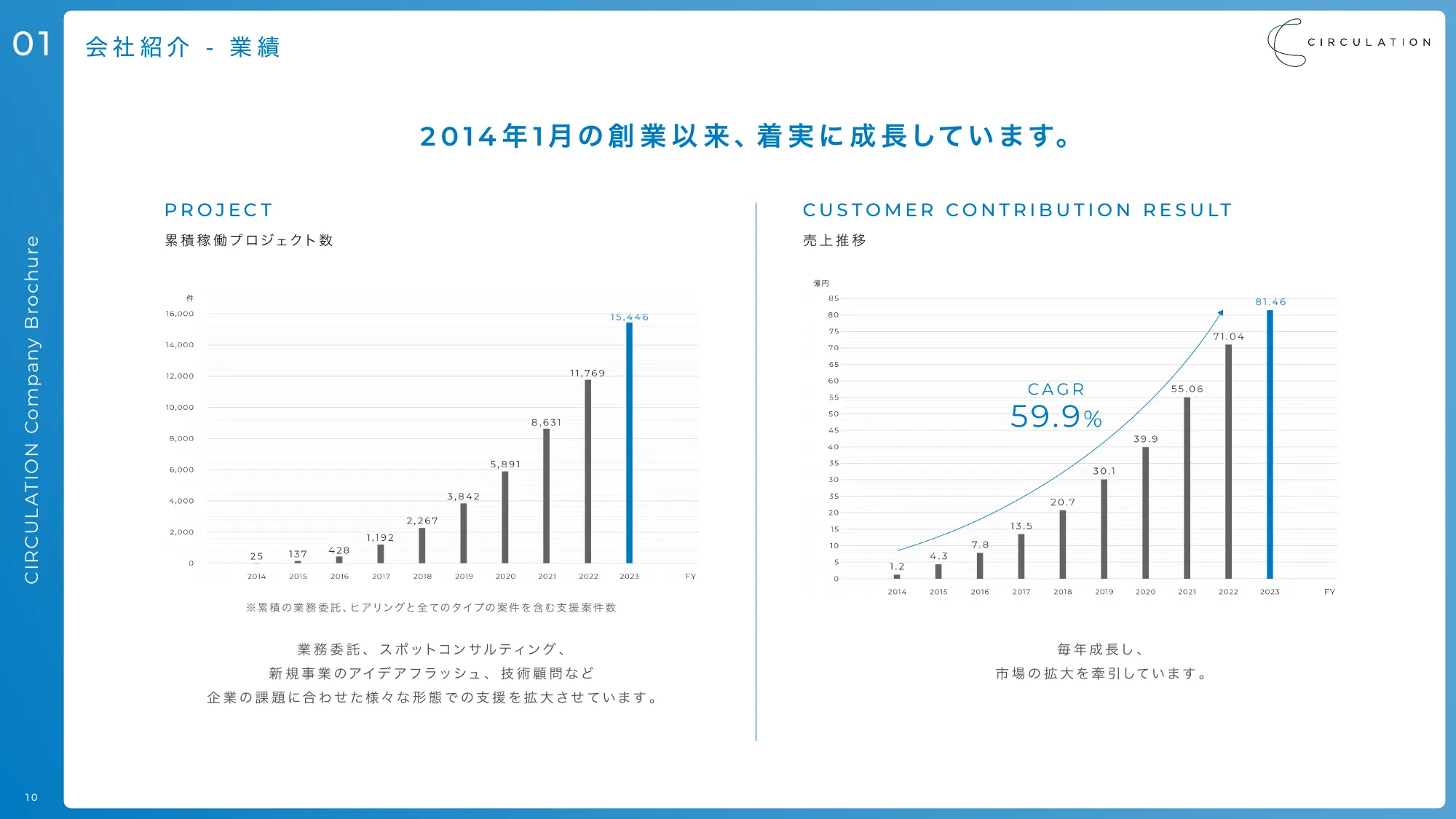 サーキュレーション会社説明資料