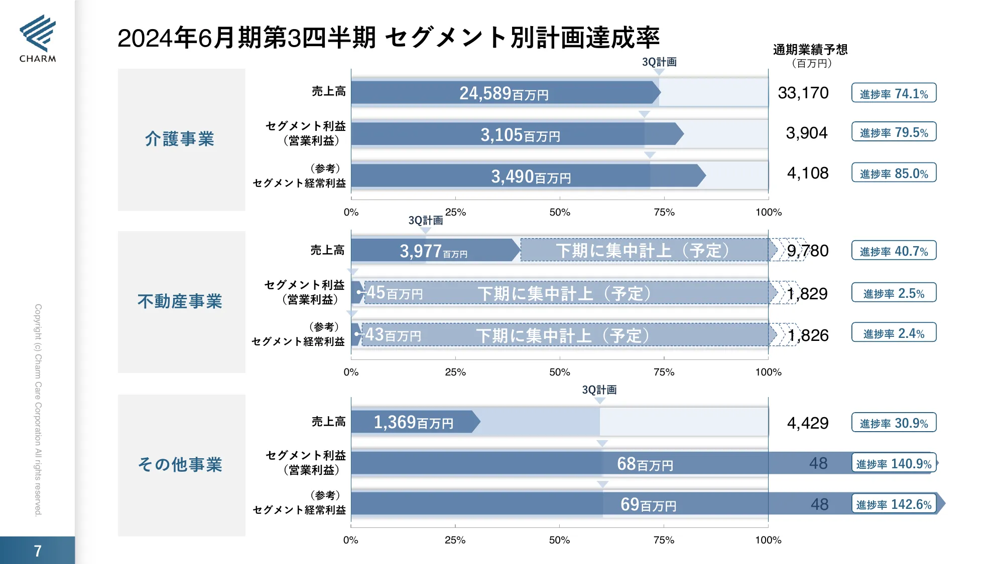 2024年6月期第3四半期決算説明資料｜株式会社チャーム・ケア・コーポレーション