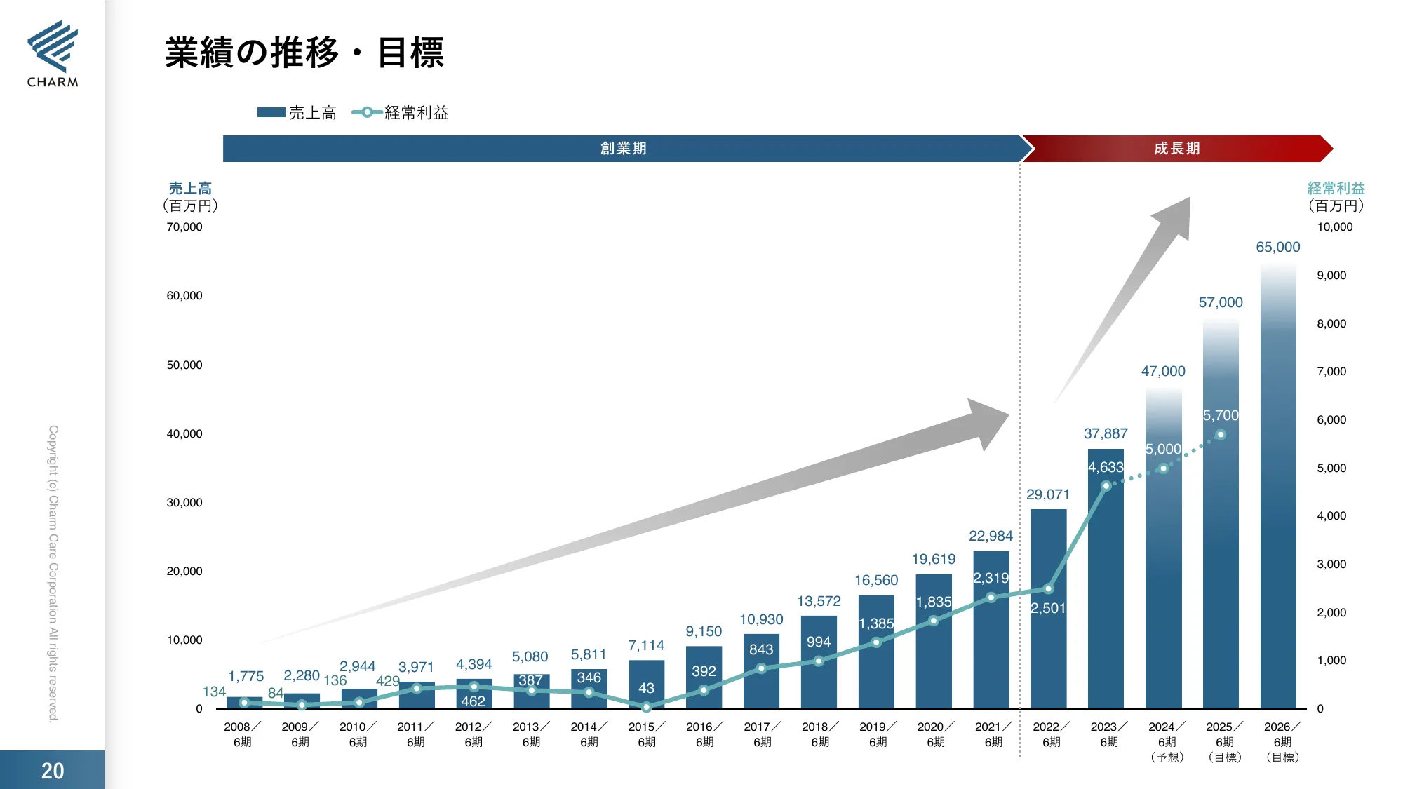 2024年6月期第3四半期決算説明資料｜株式会社チャーム・ケア・コーポレーション