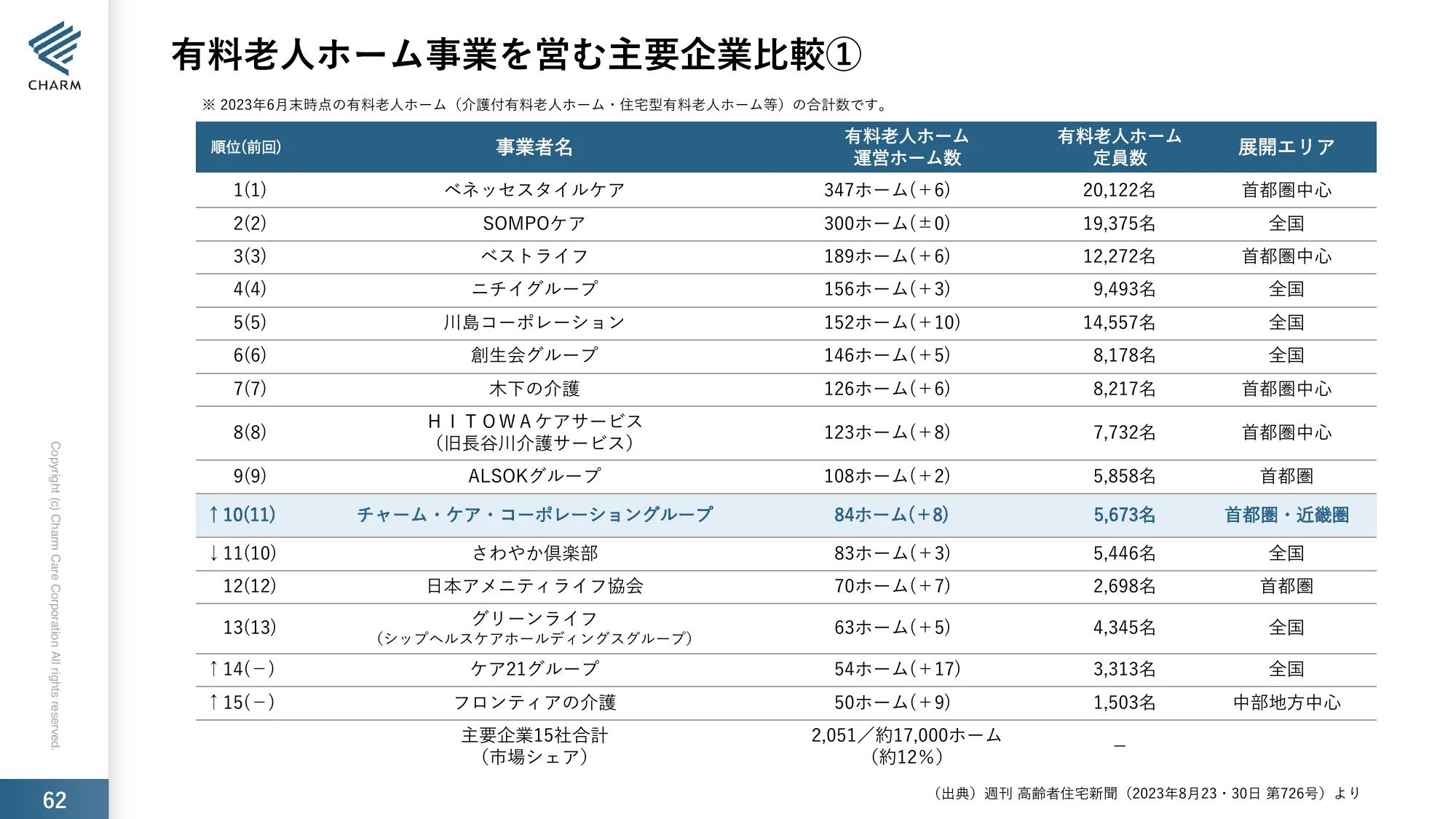 2024年6月期第3四半期決算説明資料｜株式会社チャーム・ケア・コーポレーション