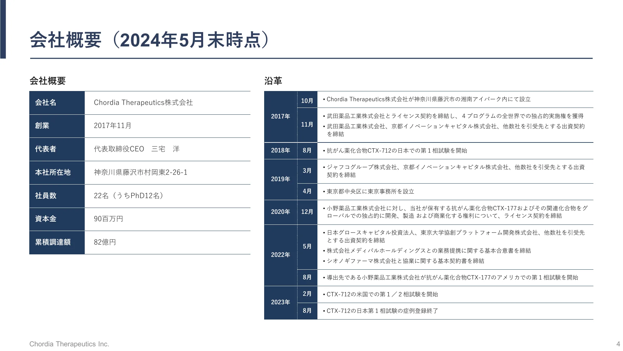 事業計画及び成長可能性に関する事項の開示｜Chordia Therapeutics株式会社