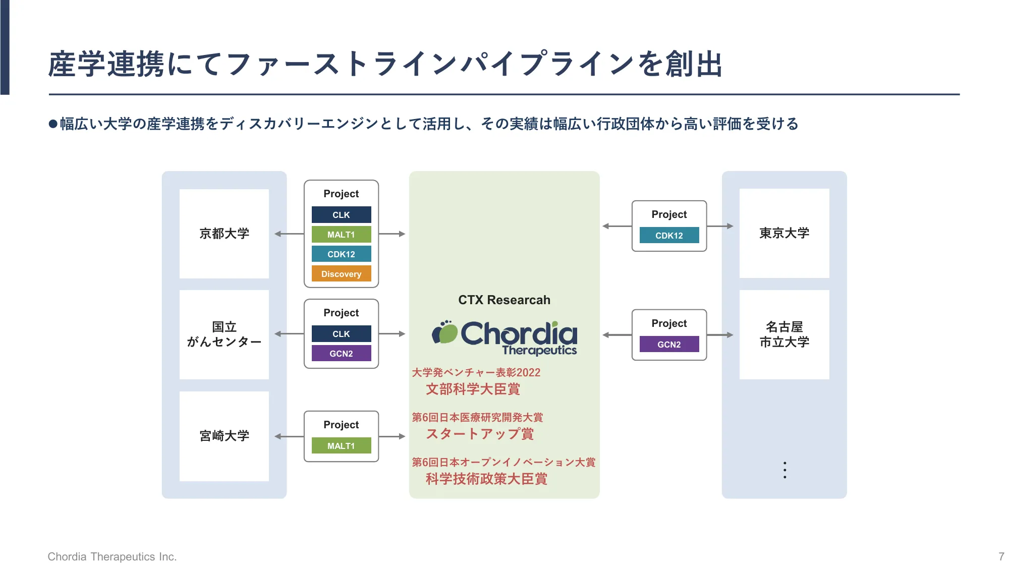 事業計画及び成長可能性に関する事項の開示｜Chordia Therapeutics株式会社