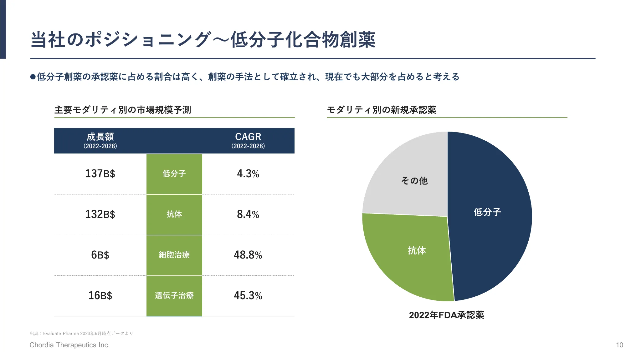 事業計画及び成長可能性に関する事項の開示｜Chordia Therapeutics株式会社