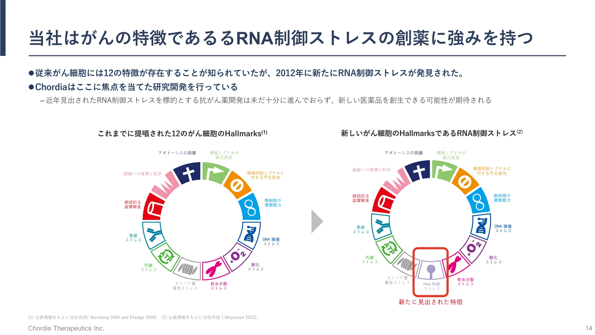 事業計画及び成長可能性に関する事項の開示｜Chordia Therapeutics株式会社