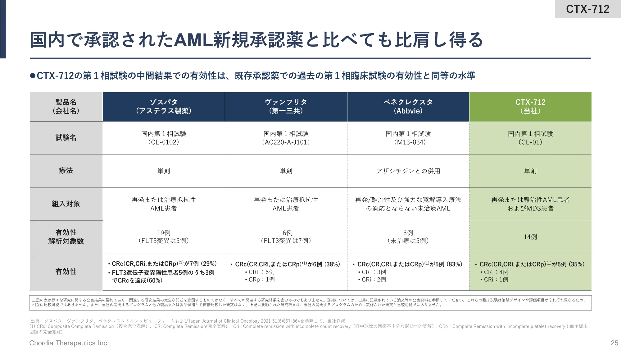 事業計画及び成長可能性に関する事項の開示｜Chordia Therapeutics株式会社