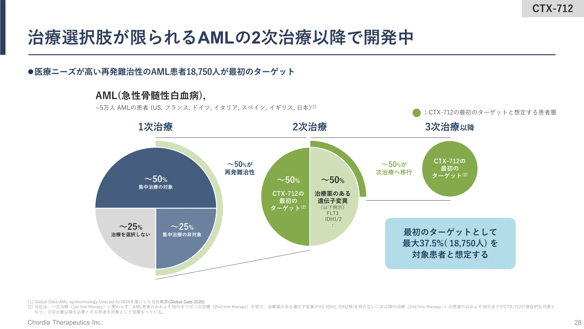 事業計画及び成長可能性に関する事項の開示｜Chordia Therapeutics株式会社